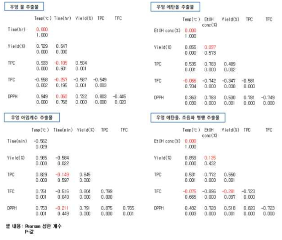 Corelation coefficients of Arctium Lappa extracts