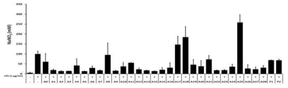 Inhibition effect of NO formation for Arctium lappa extracts according to the extraction conditions