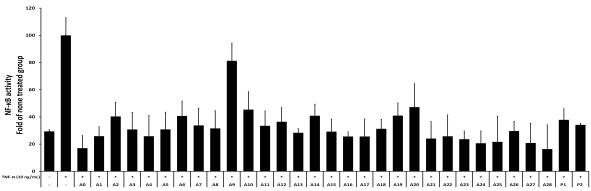 Inhibition effect of NF-κB promoter binding activity for Arctium lappa extracts according to the extraction conditions