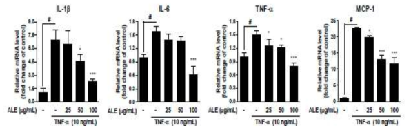 The inhibitory effect of ALE on TNF-α-induced production of pro-inflammatory cytokines in HUVECs