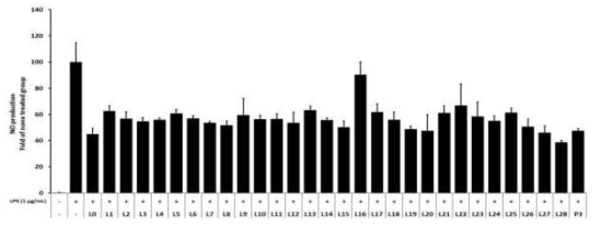 Inhibition effect of NO formation for Lespedeza cuneata extracts according to the extraction conditions