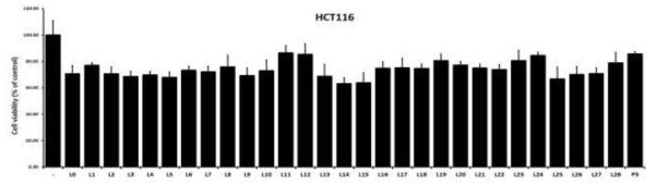 Apoptosis effect of Lespedeza cuneata extracts according to the extraction conditions