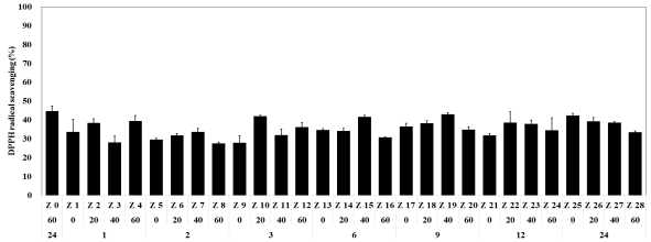 DPPH radical scavenging ability of Zea mays extracts according to the extraction conditions