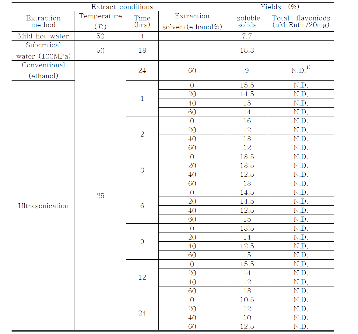 Extraction yields of Zea mays extracts