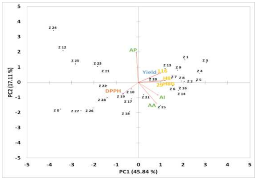 PCA loading of Zea mays extracts according to the extraction conditions