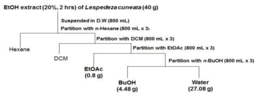 Solvent fractionation of Lespedeza cuneata extracts