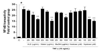 Inhibition effect of NF-κB promoter binding activity for Arctium Lappa extract fractions and main components