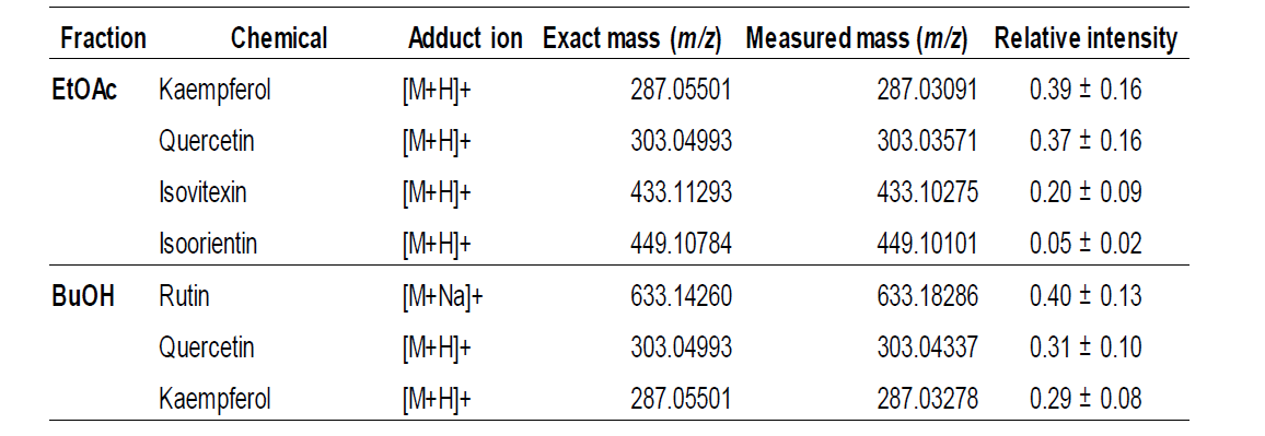 Main components of Lespedeza cuneata extract fractions using MALDI-TOFMS