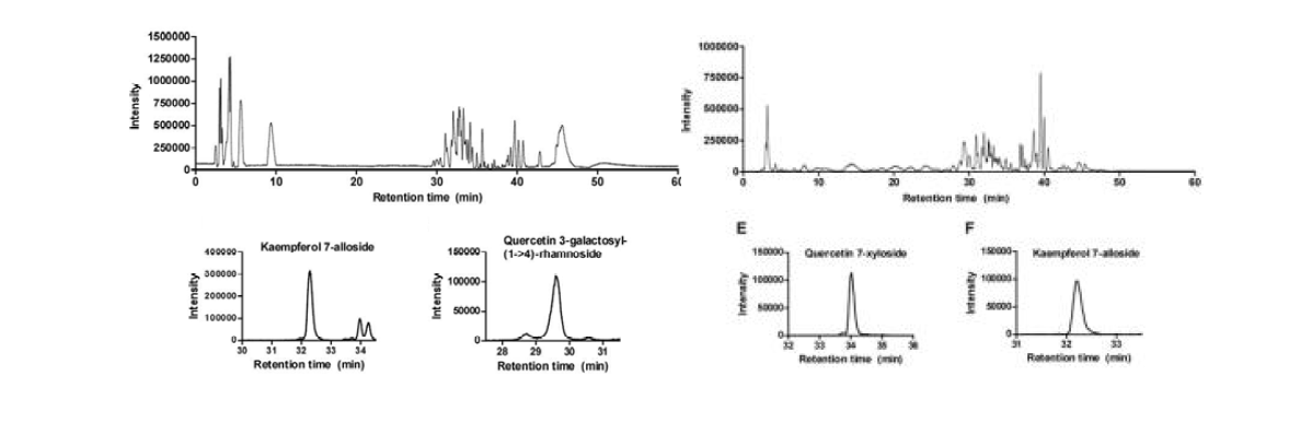 LC-MS/MS chromatogram of Lespedeza cuneata extract (left) Positive ion mode (right) Negative ion mode