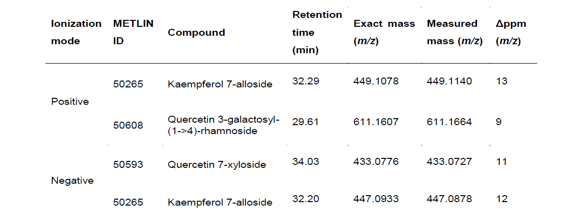 Identified phenolic compounds of Lespedeza cuneata extract