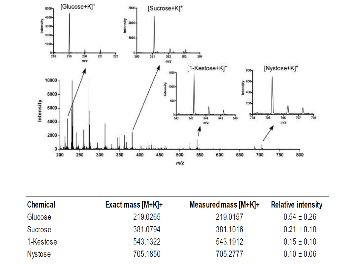 Main components of Arctium Lappa extract using MALDI- TOFMS