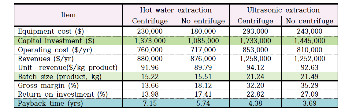 Economic analysis for mass production of Lespedeza cuneata ultrasonic extract