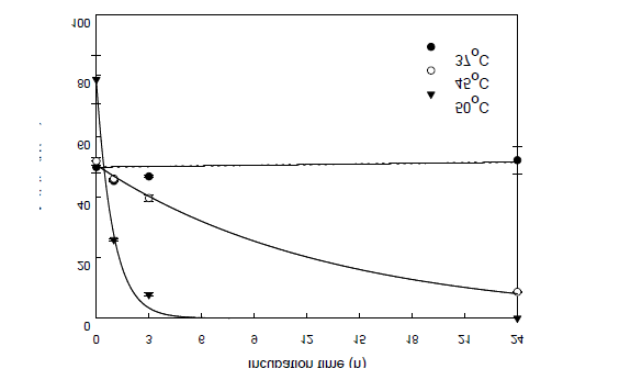 Thermal stability of α-L-rhamnosidase