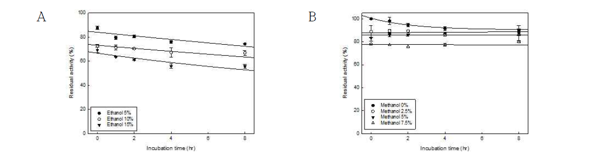 Stabilities ofβ-glucosidase in ethanol (A), and α-L-rhamnosidase in methanol (B)