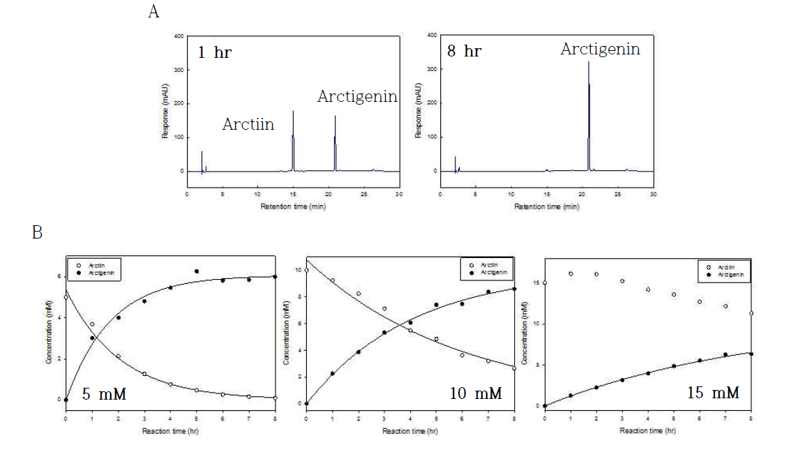 Time-dependent analyses of arctiin bioconversion reaction. (A) HPLC chromatogram (B) Changes of arctiin and arctigenin concentrations