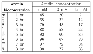 Bioconverison yields of arctiin