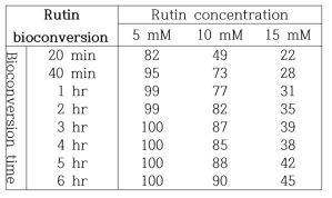 Bioconverison yields of rutin