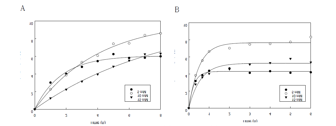 Hydrolysis patterns of arctiin (A) and rutin (B) for various concentrations