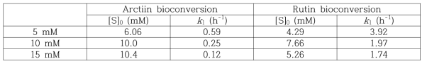 Kinetic parameters of bioconversion reactions