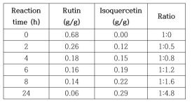 Bioconversion of Fagopyrum tartaricum Gaerth extract by α-L-rhamnosidase