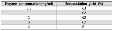 Encapsulation yields of β-glucosidase