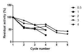 Changes in residual activities of encapsulated β-glucosidase by recycling