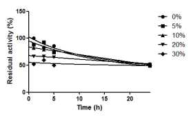 Ethanol stabilities of encapsulated β-glucosidase