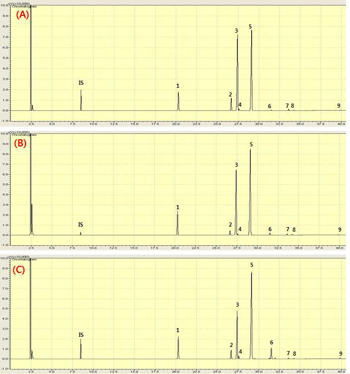 GC chromatogram of fatty acid methyl esters in sesame oil (A), corn oil (B) and soybean oil (C). IS, Internal standard.