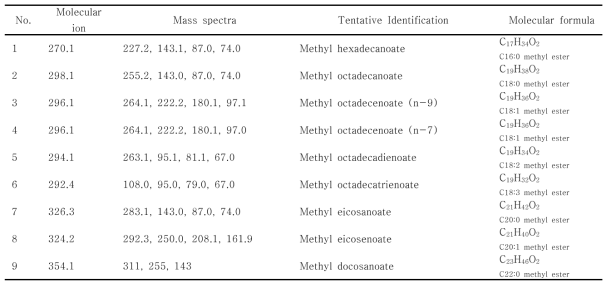 GC-MS for identification of fatty acid methyl esters in sesame oil, corn oil and siybean oil.