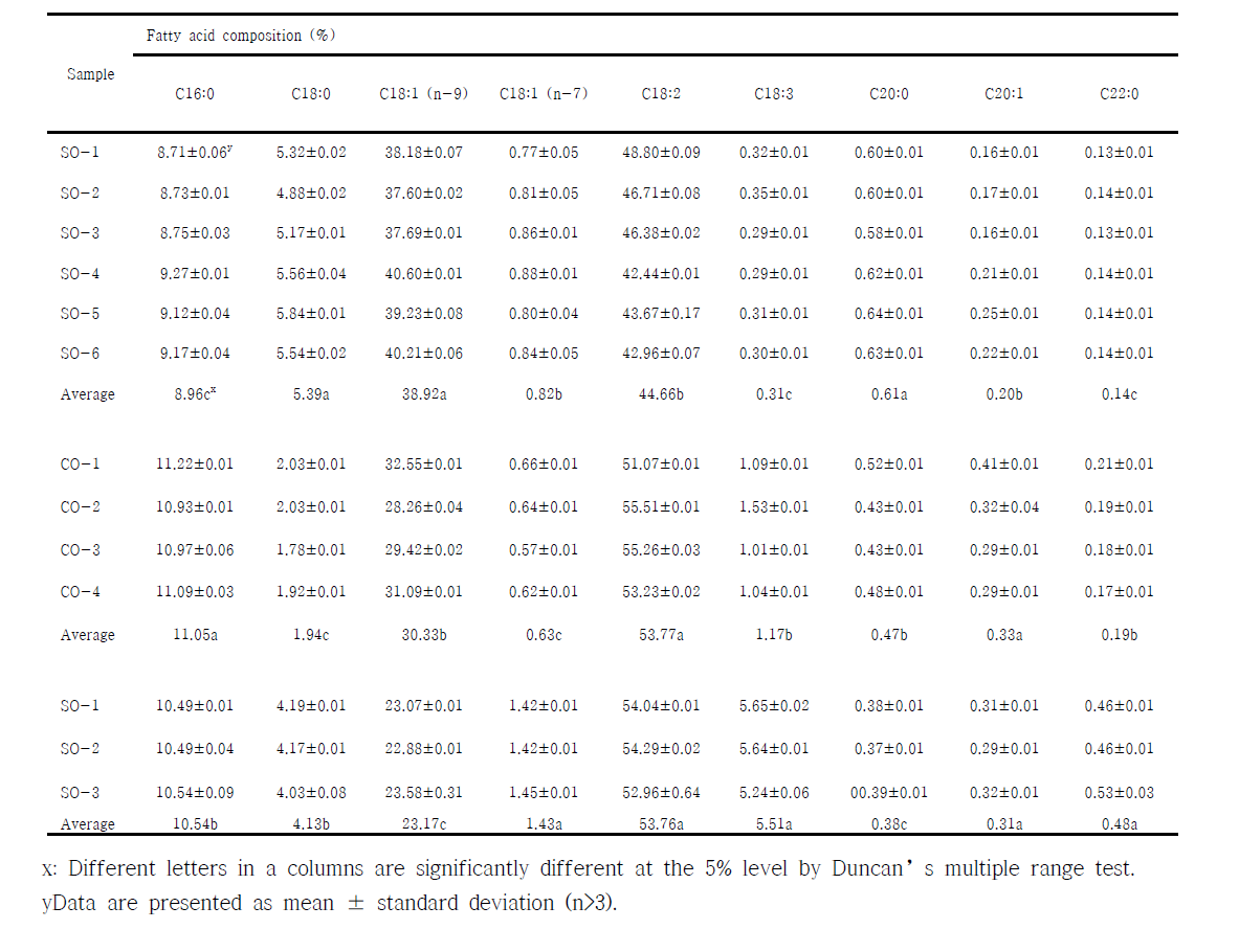 Fatty acid composition of sesame oil, corn oil and soybean oil.