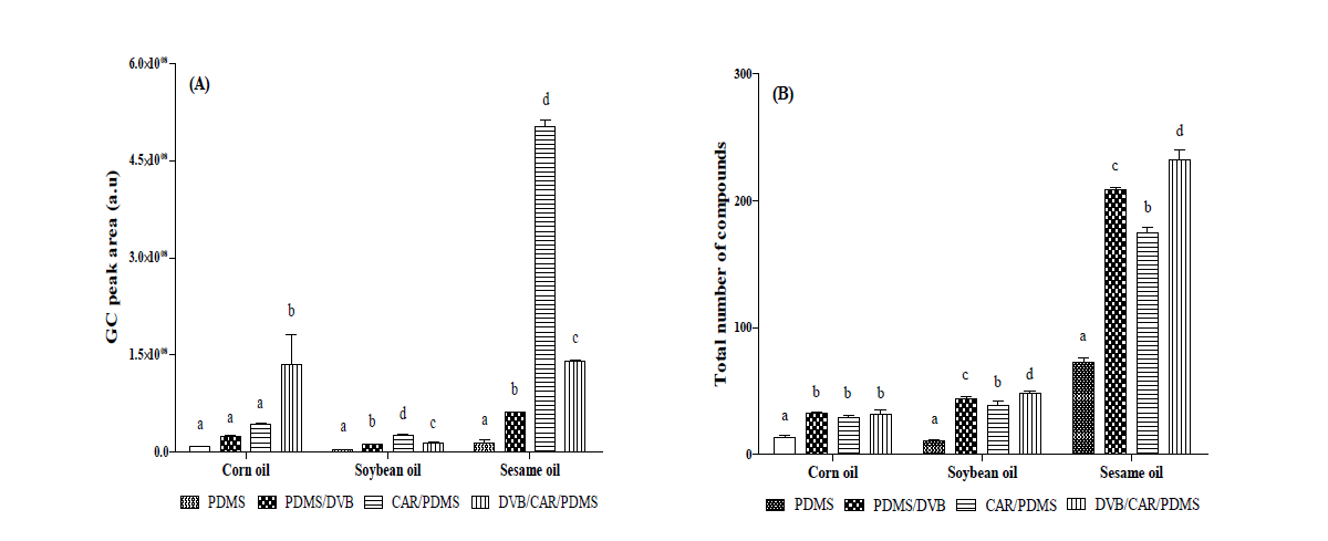 Comparison between fibers coating expressed in terms of total GC peak area (A) and total number of detected compounds (B). Different letters represent significant differences (p < 0.05) among fibers coating. a.u, arbitrary units.