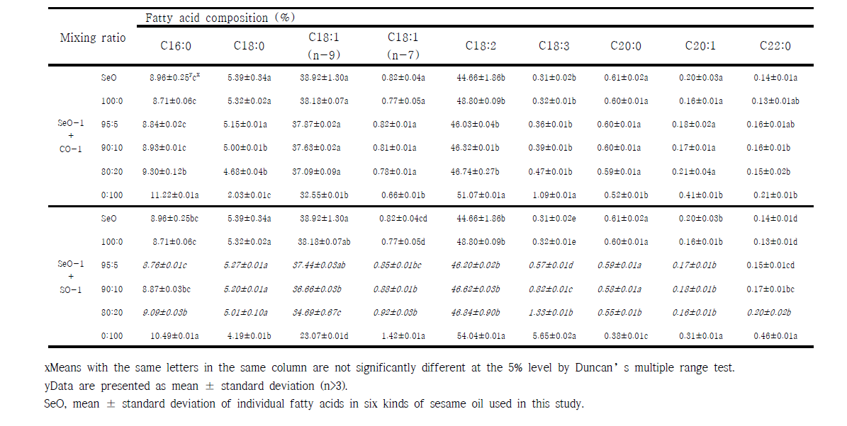 Fatty acid composition of sesame oils mixed with corn oil and soybean oil.