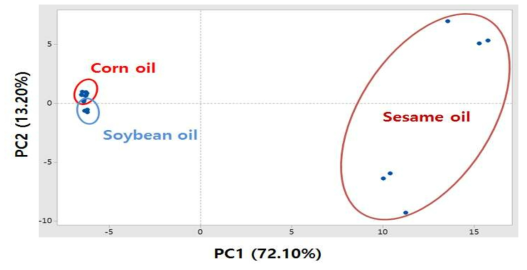 Principal component analysis plot from the GC-TOF/MS on sesame oil, corn oil and soybean oil.