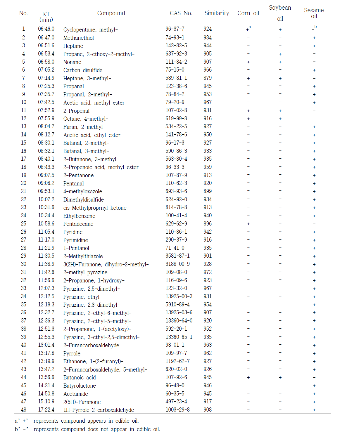 Tentative identification and presence of volatile organic compounds extracted by DVB/CAR/PDMS fiber coating in three classes of edible oils.