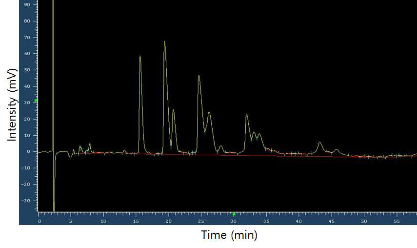 HPLC chromatogram of triglyceride in sesame oils using acetonitrile/dichloromethane, 70:30 (v/v) as a mobile phase with TSKgel ODS-100z column.