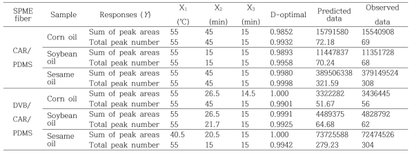 Optimal levels for the experimental factors examined in this study