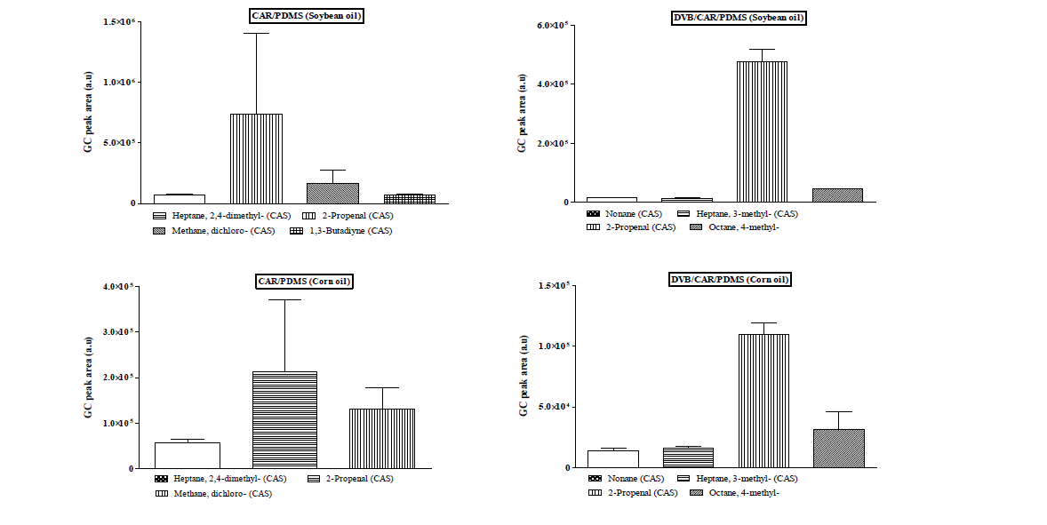 The selected volatile compounds of soybean oil and corn oil.