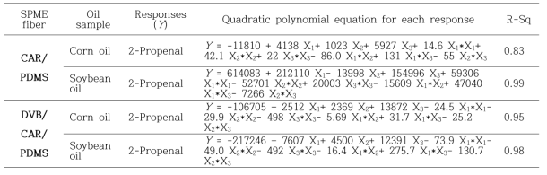 Predicted quadratic polynomial models for the responses in each oil sample analyzed in this study