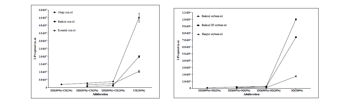 Detection of 2-propenal in sesame oil blended with corn oil and soybean oil by GC ×GC TOF-MS