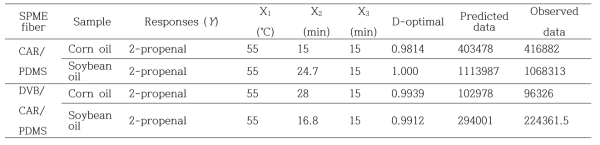 Optimal levels of the experimental factors for 2-propenal extraction using HS-SPME