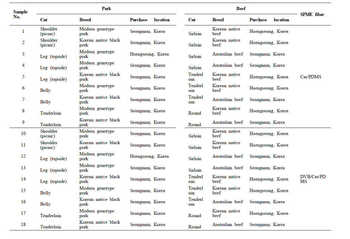 Pork and beef cuts and solid-phase microextraction fibers used in the study.