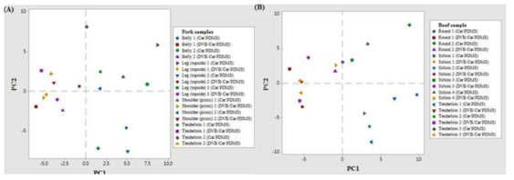 PCA plots with volatile composition of pork (A) and beef (B) meats extracted CAR/PDMS or DVB/CAR/PDMS fibers.