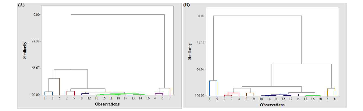 Cluster dendrogram of pork (A) and beef (B) cuts extracted by Car/PDMS (SamplesNo.1 to 9)orDVB/Car/PDMSfiber(SamplesNo.10 to 18).