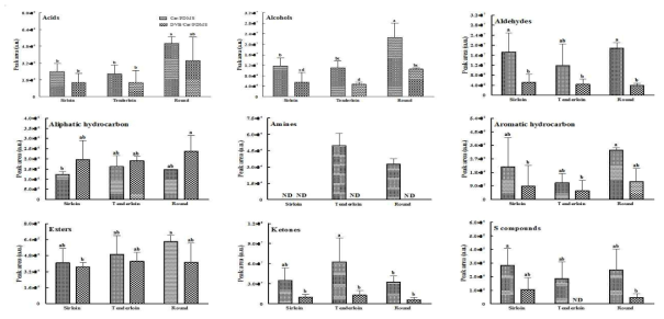 Comparison of peak area of each volatile group in beef cuts extracted with Car/PDMS or DVB/Car/PDMS fiber; Different letters indicate the significant differences at p < 0.05; ND: not detected.