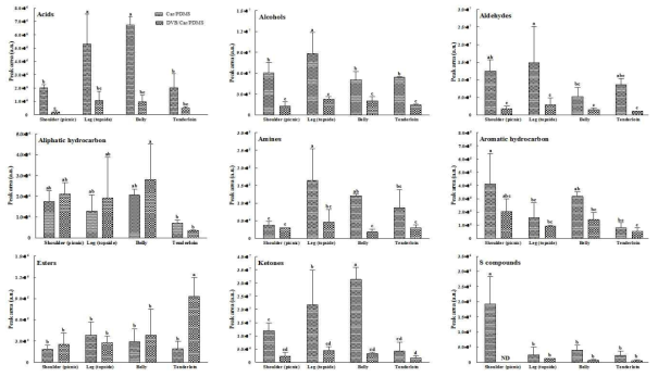 Comparison of peak area of each volatile group in pork cuts extracted with Car/PDMS or DVB/Car/PDMS fiber; Different letters indicate the significant differences at p < 0.05; ND: not detected.