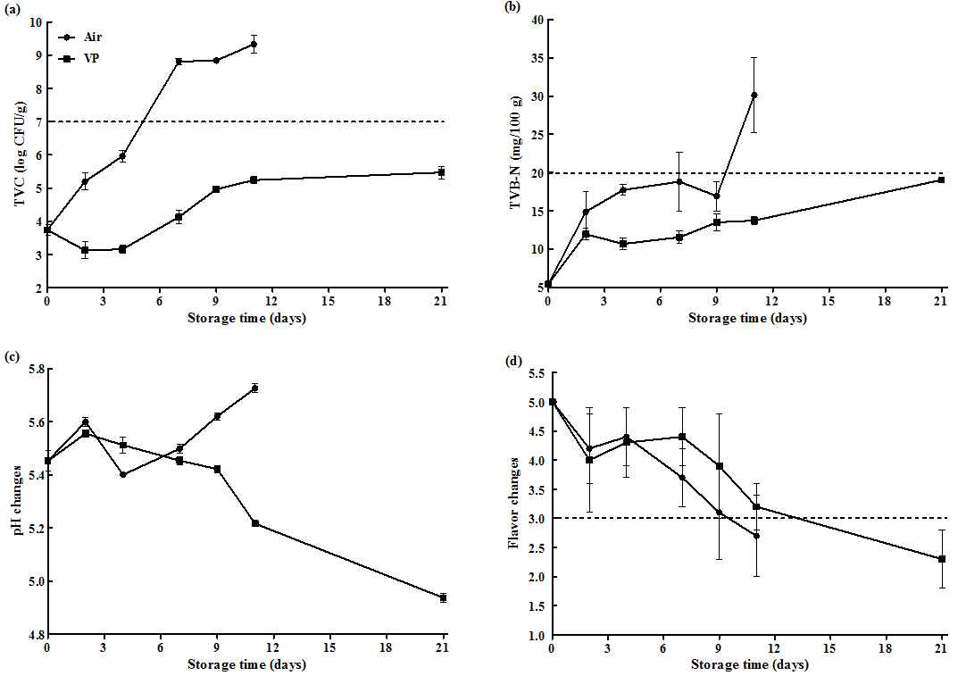 Evaluation of TVC (a), TVB-N (b), pH (c), and flavor change (d) during beef storage under air and vacuum packaging