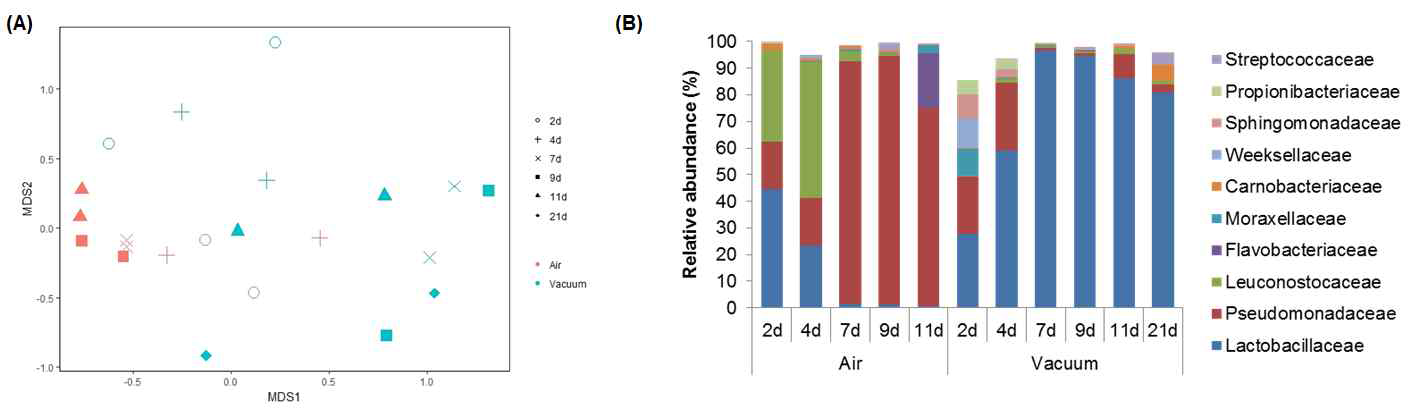 The distribution of bacterial community in air and vacuum packaged beef stored at 4℃.