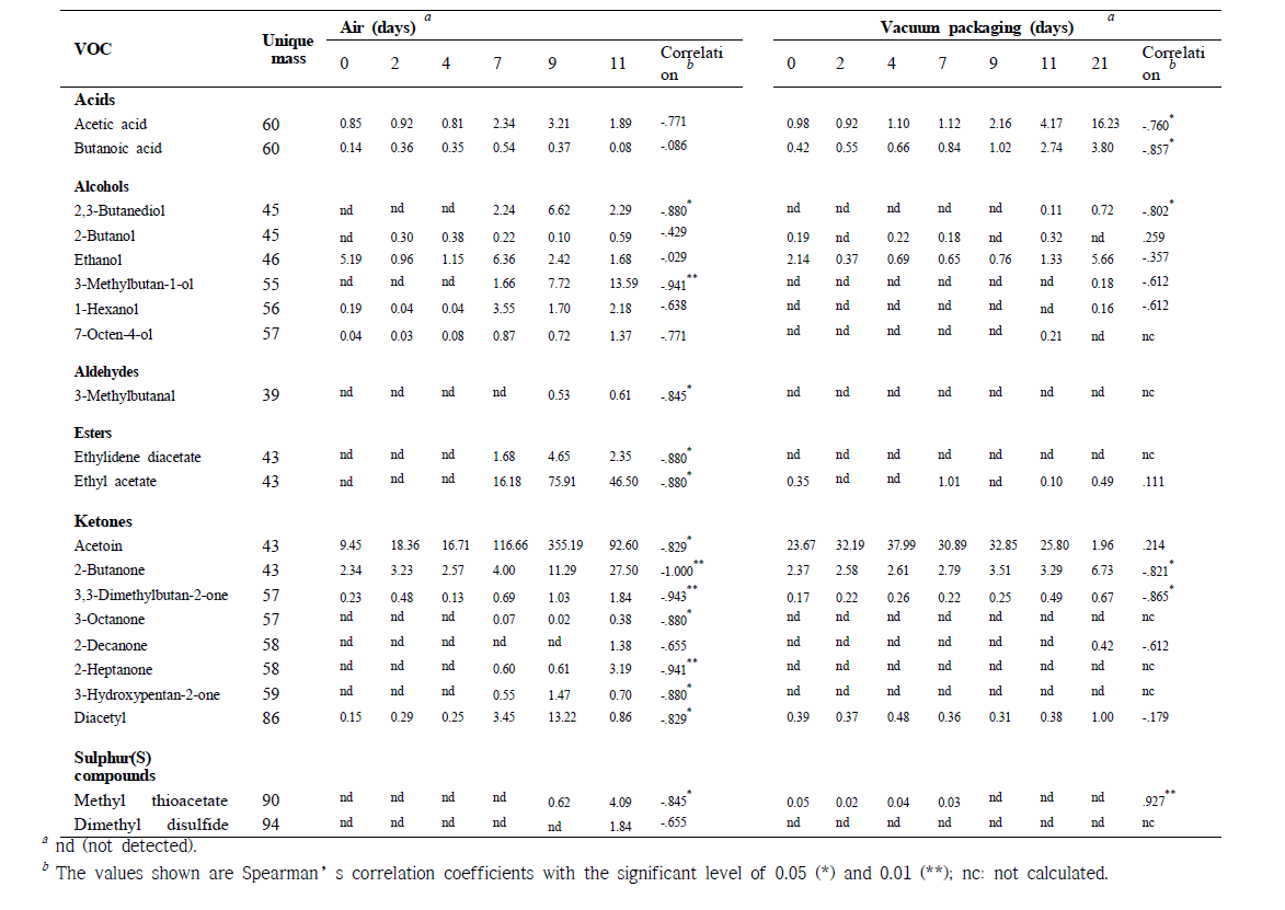 Volatile compounds (VOC, a.u.) in beef cuts during storage and their correlation with flavor changes