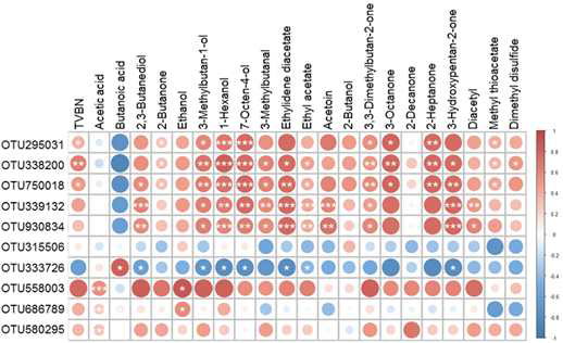 The correlations (r2) between VBN and metabolits, and bacterial amplicon sequencing from vacuum and air packaged beef.