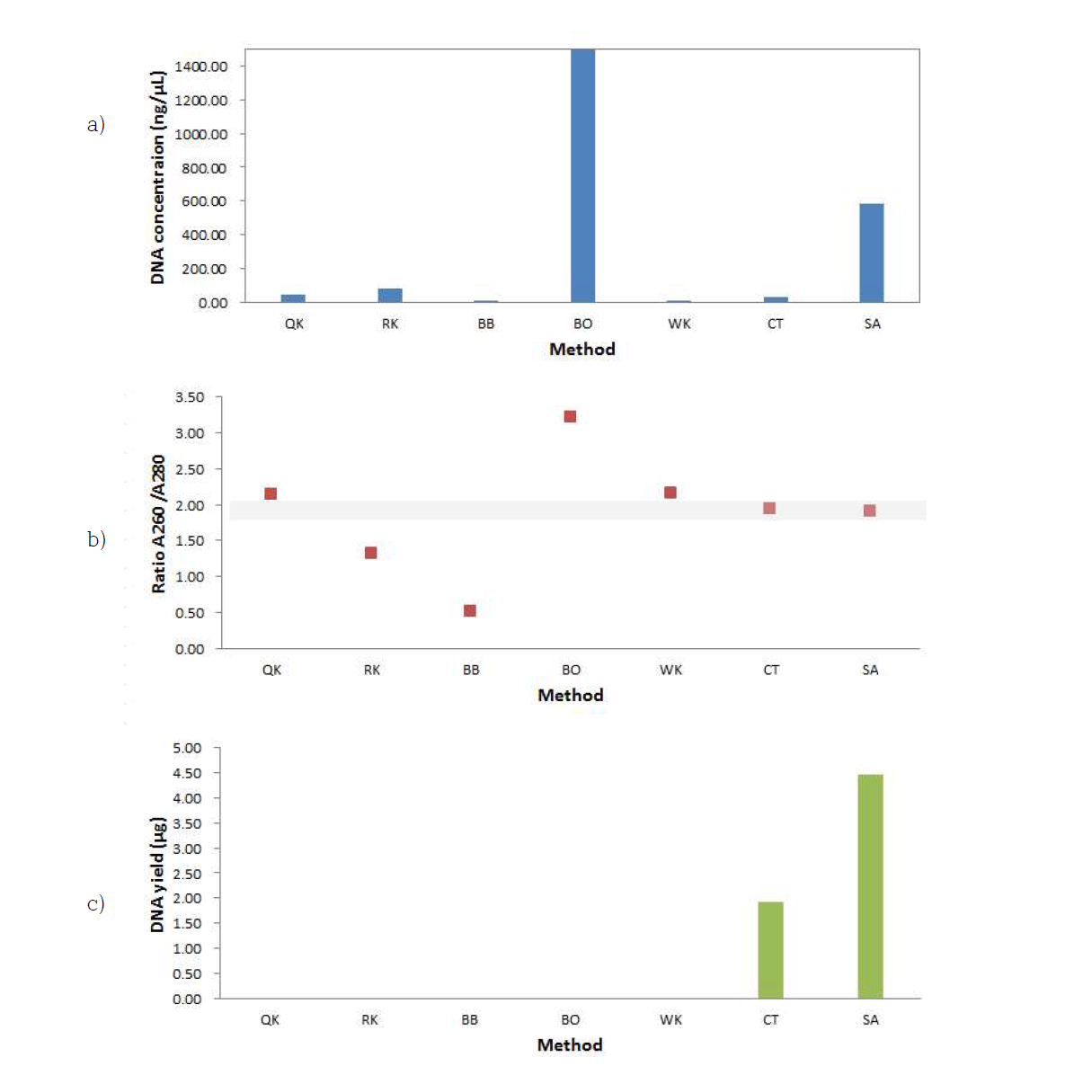 DNA efficiency and purity comparison DNA isolations methods a) DNA concentration (ng/μL) b) Mean ratio A260 /A280 c) DNA yield (μg)